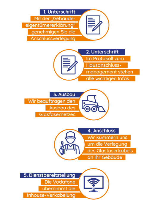 Grafik mit den einzelnen Schritten zum Glasfaseranschluss für Haushalte im Rahmen des Breitbandausbaus in der Ortenau